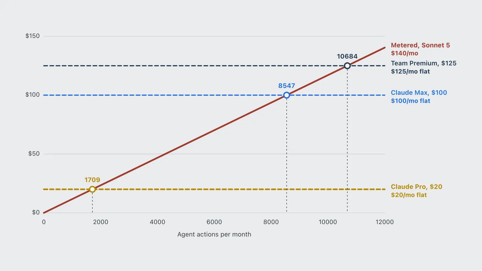 Line chart of when metered Claude Sonnet 5 agent spend passes the Pro, Max and Team Premium flat plans.
