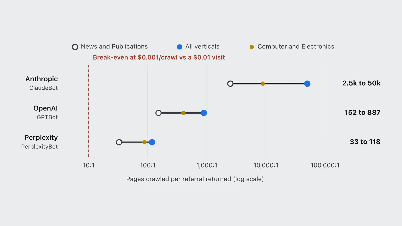 Chart of pages crawled per referral for Anthropic, OpenAI and Perplexity bots, on a log scale.