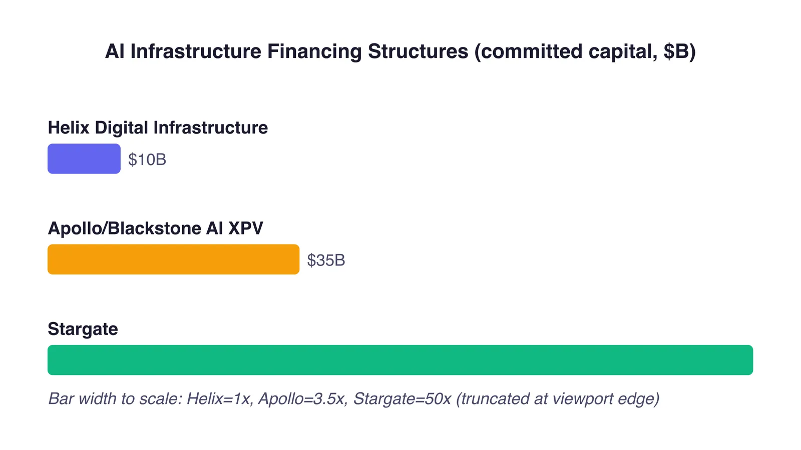 Bar chart of committed capital for Helix at $10B, Apollo and Blackstone at $35B, and Stargate.