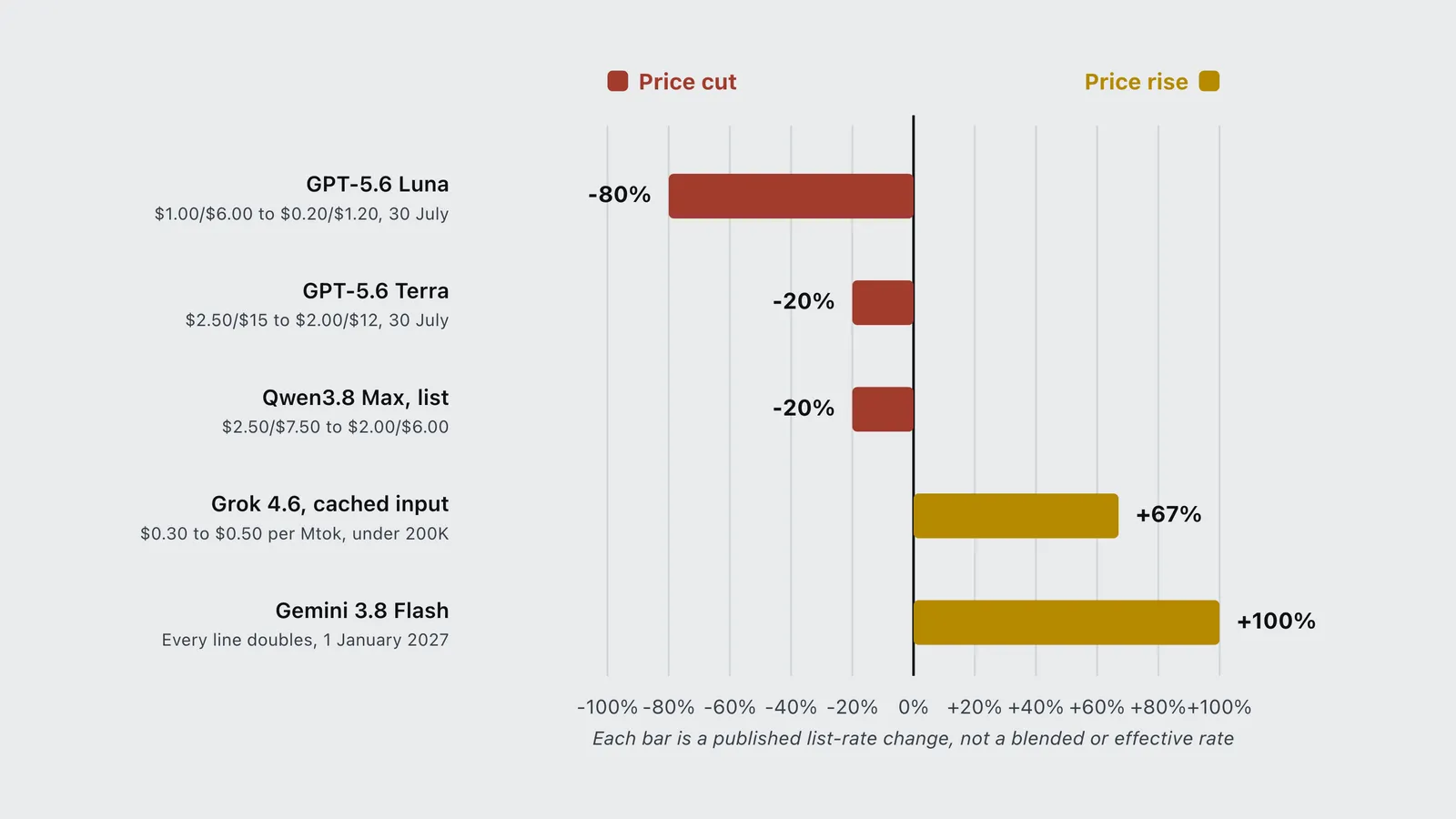 Bar chart of 2026 AI list-rate changes, from an 80 percent cut to a 100 percent rise.