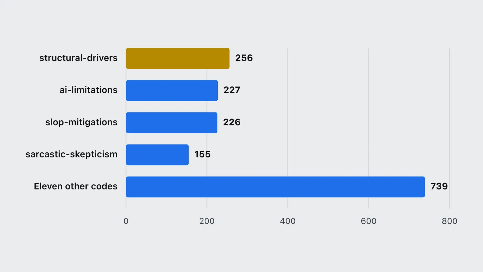 Bar chart of how often each theme was coded in developer posts about AI slop in code.
