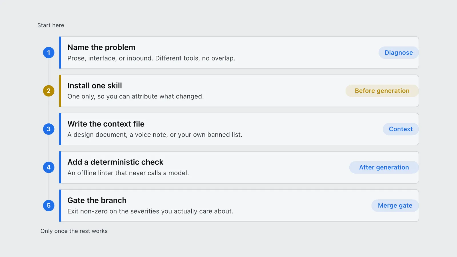 Five-step path to unslop AI output, from naming the problem to gating the branch.