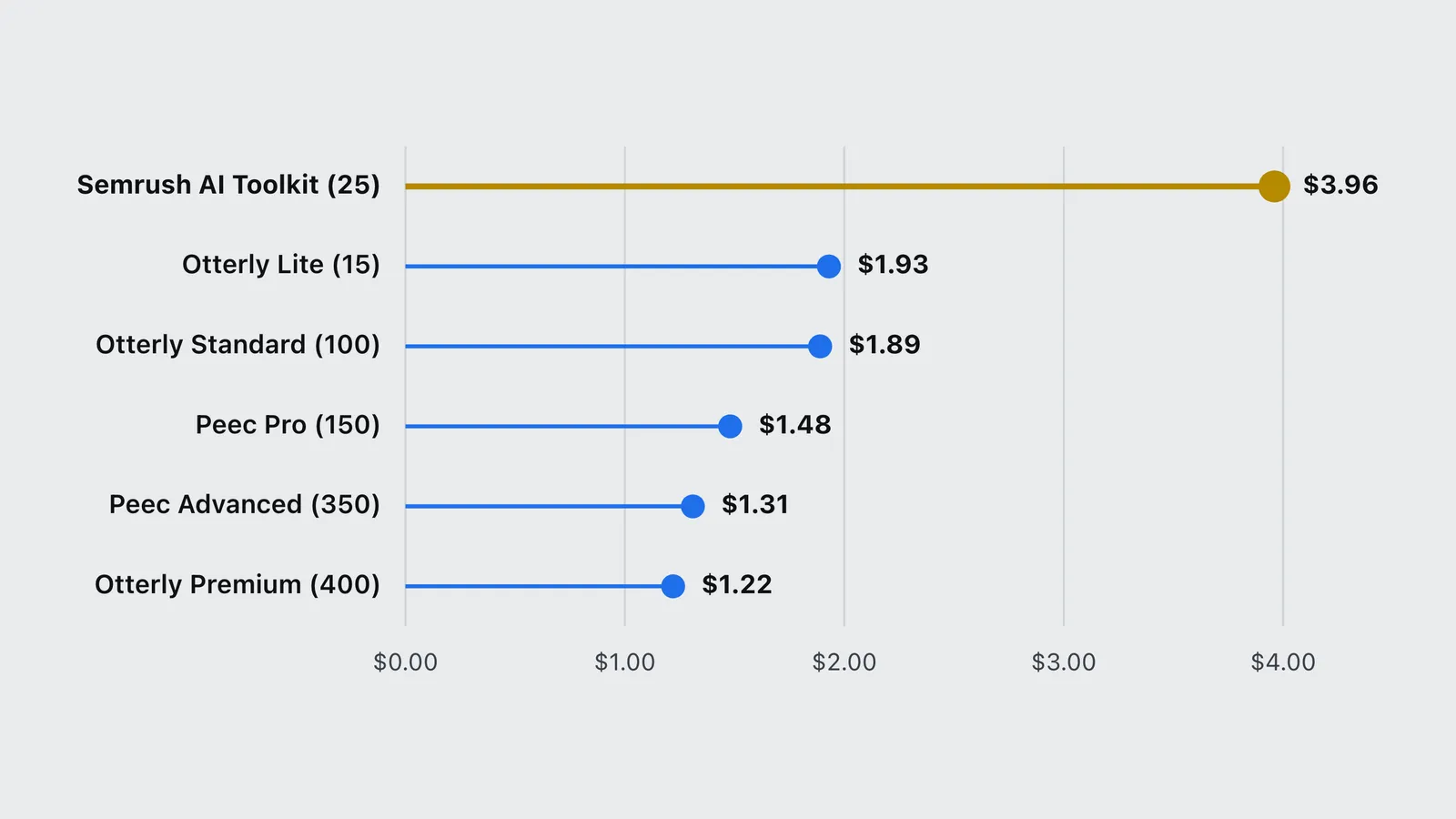 Chart of AI visibility tool cost per tracked prompt, from $1.22 on Otterly Premium to $3.96 on Semrush.