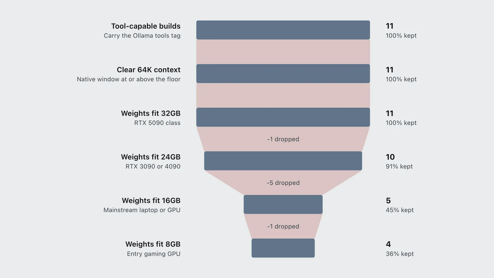 Funnel of open-weight models that fit Hermes Agent, narrowing from 32GB down to 8GB of VRAM.