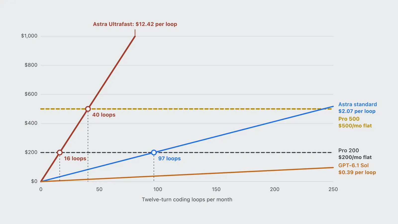 Line chart of monthly OpenAI API cost per coding loop crossing the flat Pro 200 and Pro 500 prices.