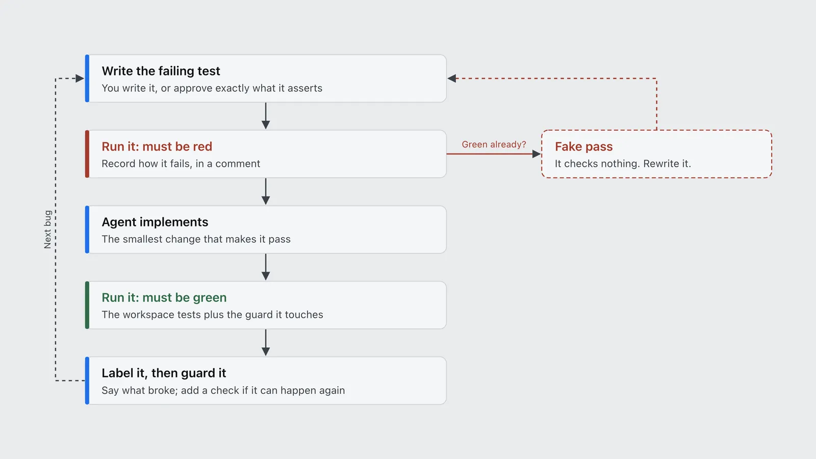 Five-step red-green testing loop with a side branch that catches tests passing before any code exists.