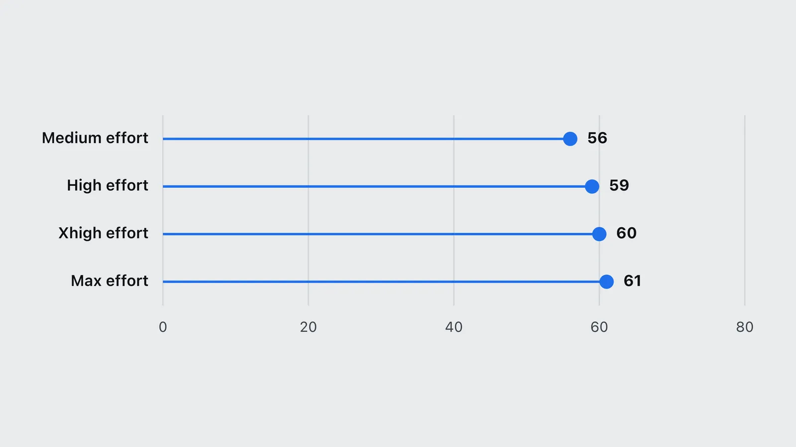 Chart of Claude Opus 5 Intelligence Index scores by effort level, from 56 at medium to 61 at max.