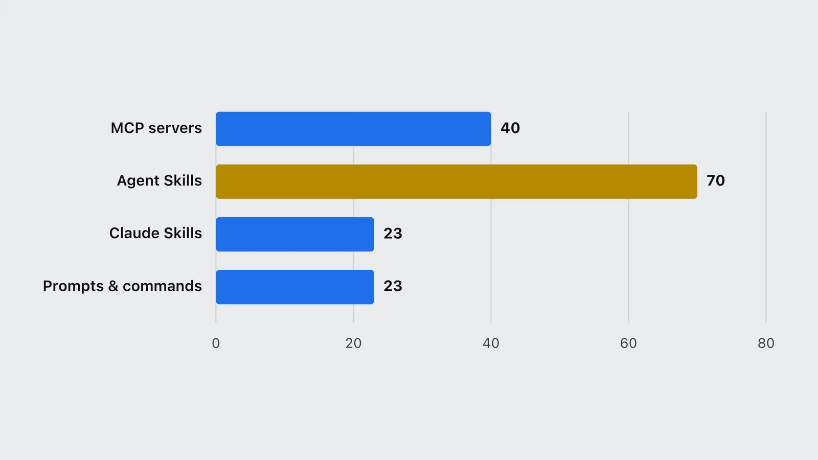 Bar chart of catalogued entries by type: 70 agent skills, 40 MCP servers, 23 Claude Skills, 23 prompts.