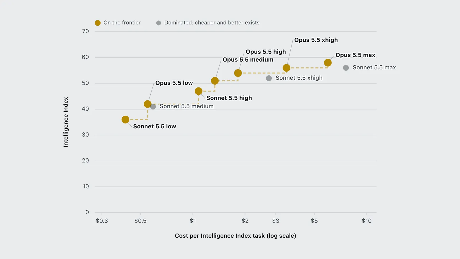 Frontier chart of Claude Sonnet 5.5 and Opus 5.5 effort settings, index score against cost per task.