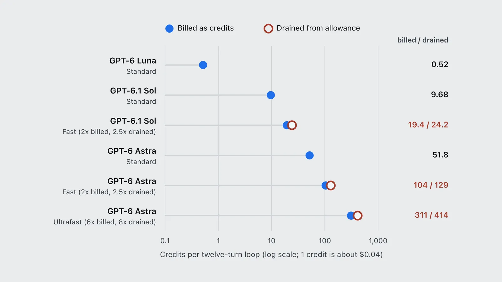 Chart comparing Codex credits billed with allowance drained per coding loop across GPT-6 models and speed modes.