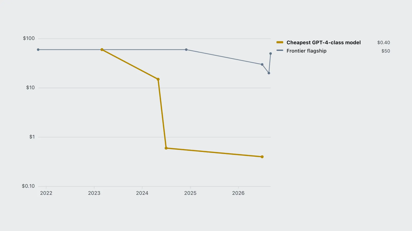 Log-scale line chart of the cheapest GPT-4-class model price falling from $60 to $0.40 per million tokens.