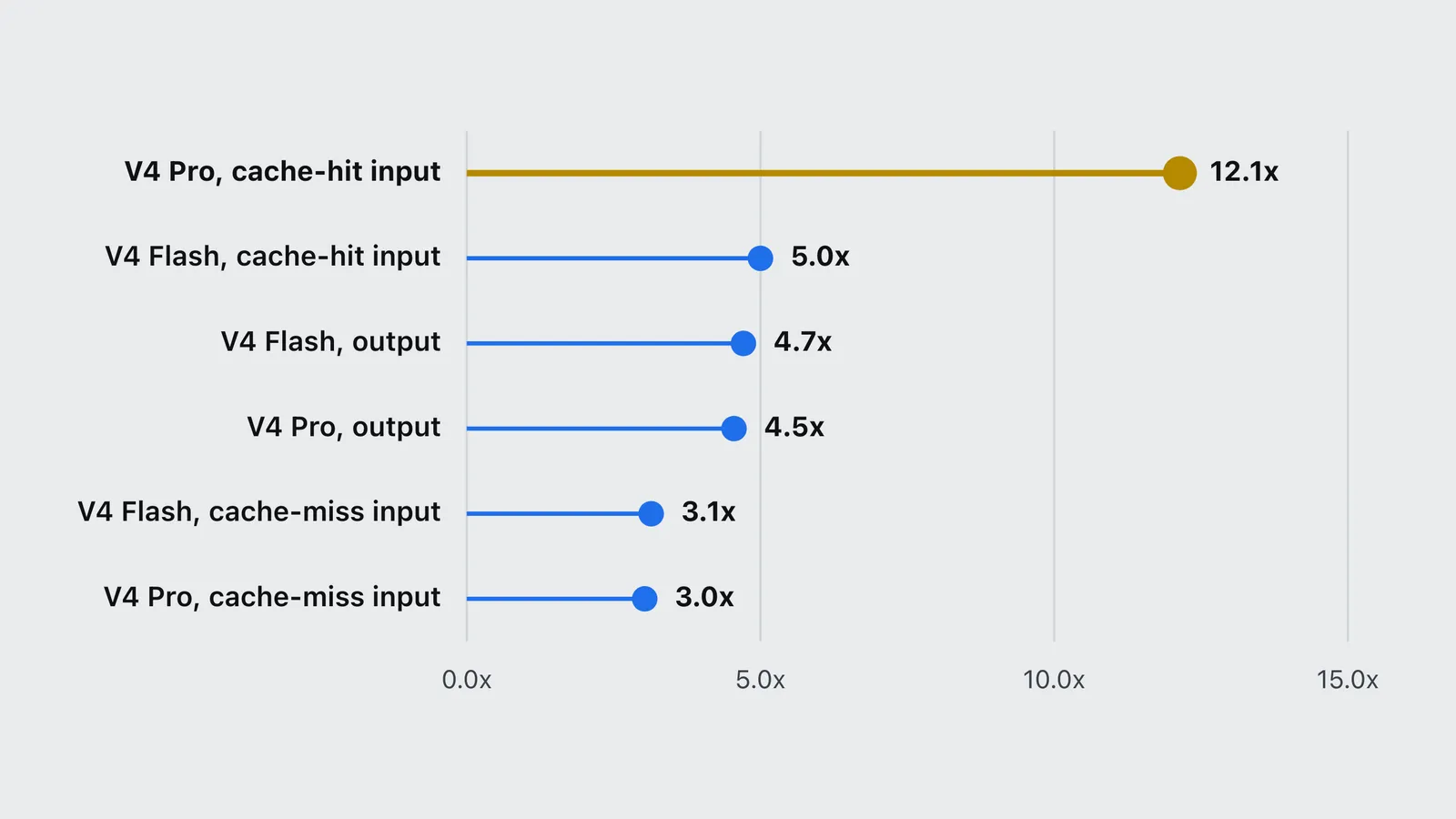 Chart of each DeepSeek peak rate as a multiple of the old flat rate, led by a 12.1x cache-hit rise.