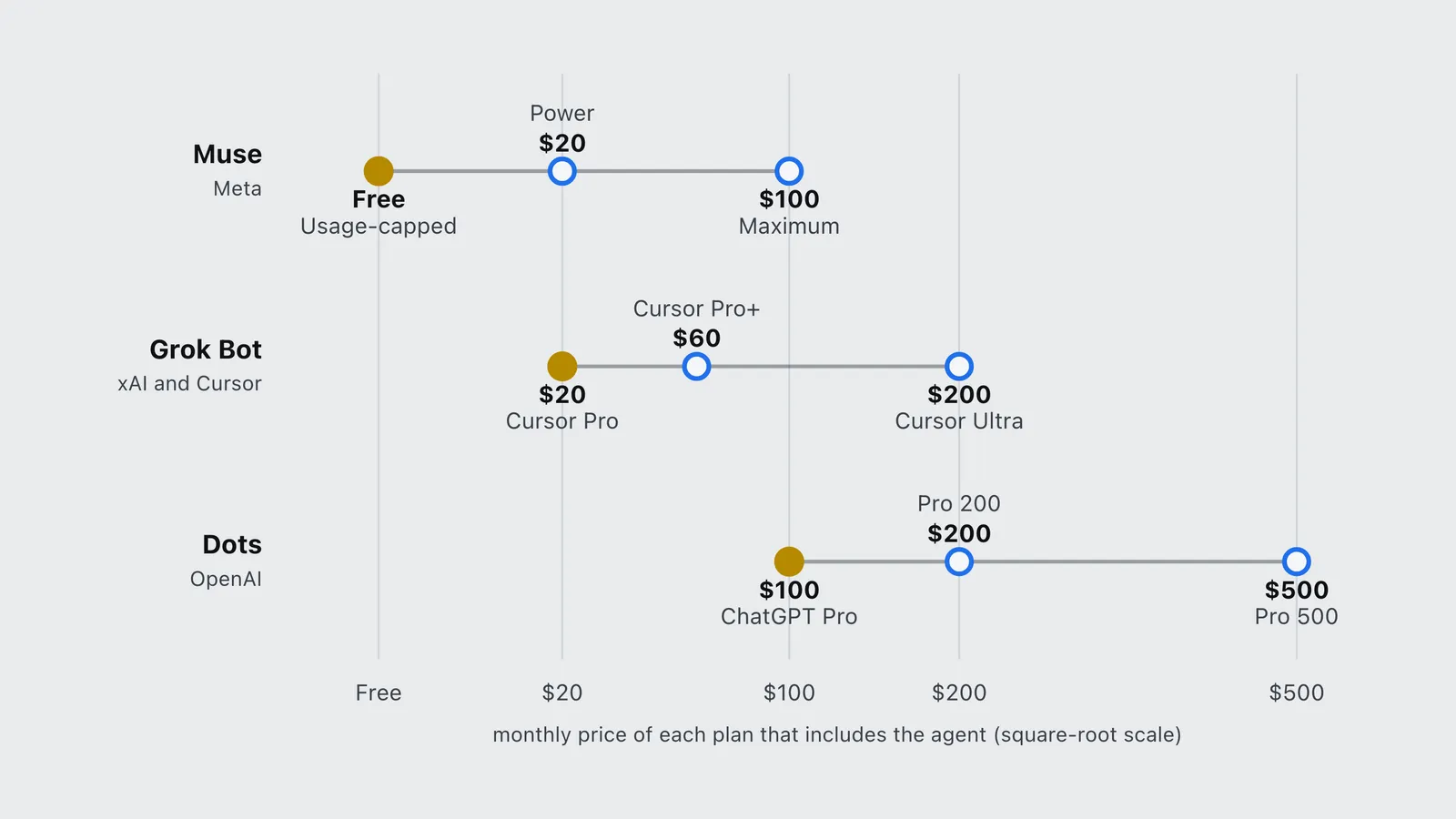 Price chart: Muse starts free, Grok Bot and Muse Power at $20, OpenAI Dots at $100 a month.