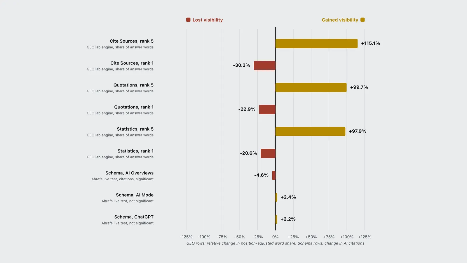 Bar chart of GEO tactic effects, from a 115 percent gain to a 30 percent loss.