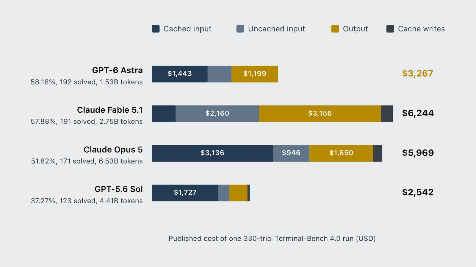 Stacked bars of the published cost of one Terminal-Bench 4.0 run for GPT-6 Astra and three rivals.