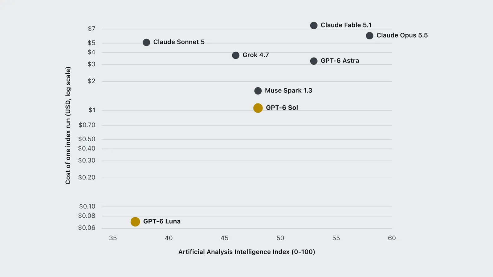 Scatter chart of AI model cost per index run against intelligence score, with GPT-6 Sol and Luna highlighted.