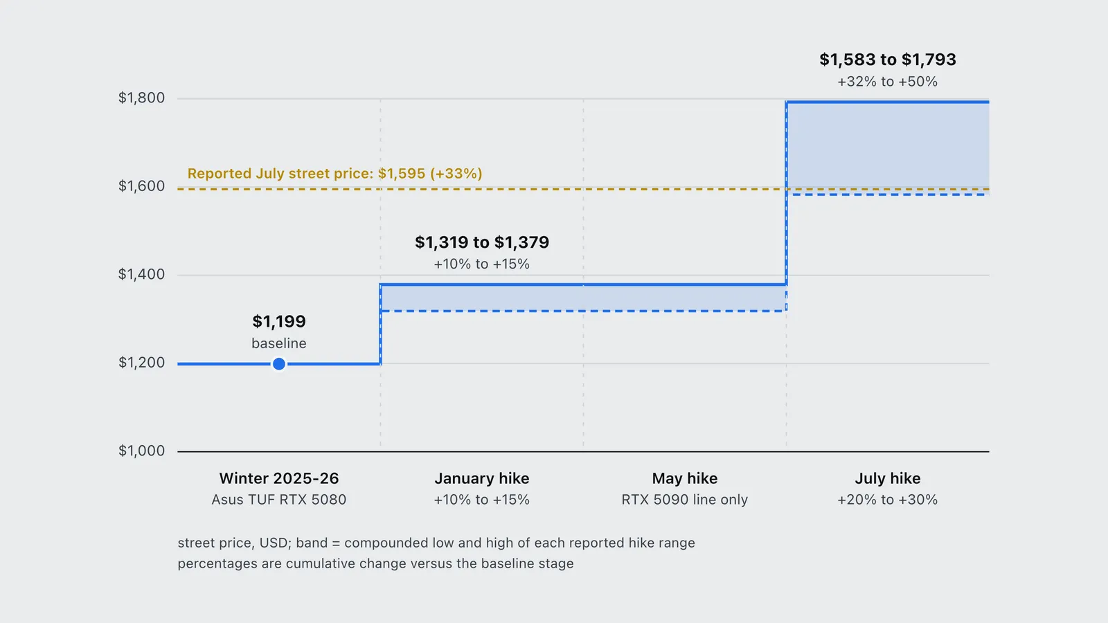 Step chart of RTX 5080 street prices climbing from $1,199 through three 2026 hikes to about $1,600.