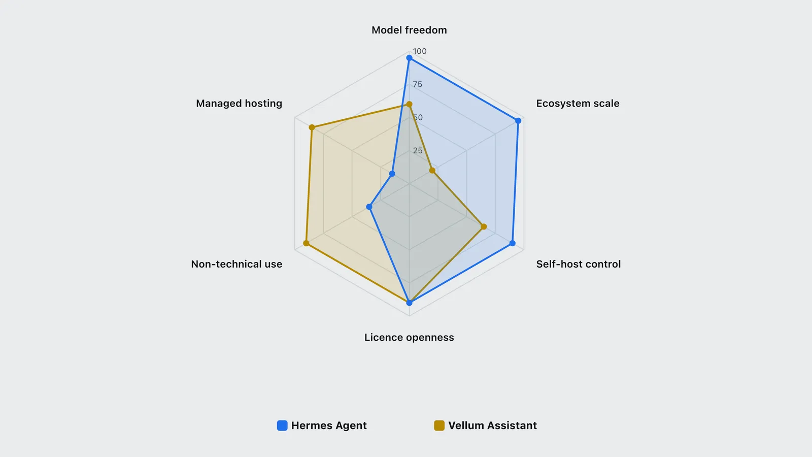Radar chart comparing Hermes Agent and Vellum Assistant on six dimensions, from model freedom to hosting.