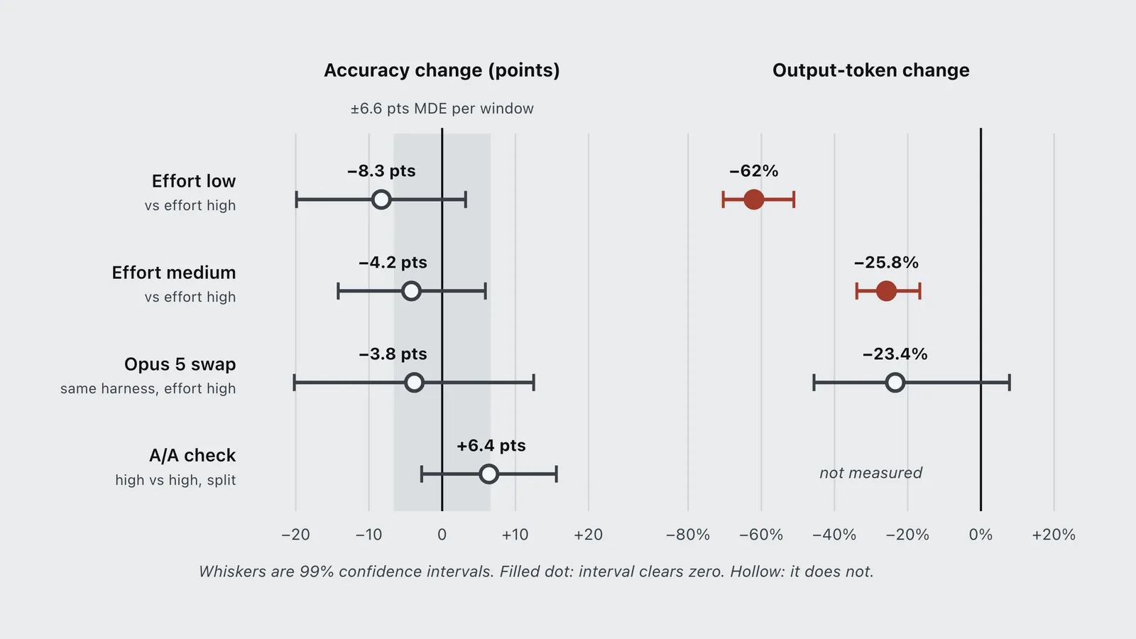 Lower effort shows up in output tokens, but no accuracy change, not even a model swap, clears zero.