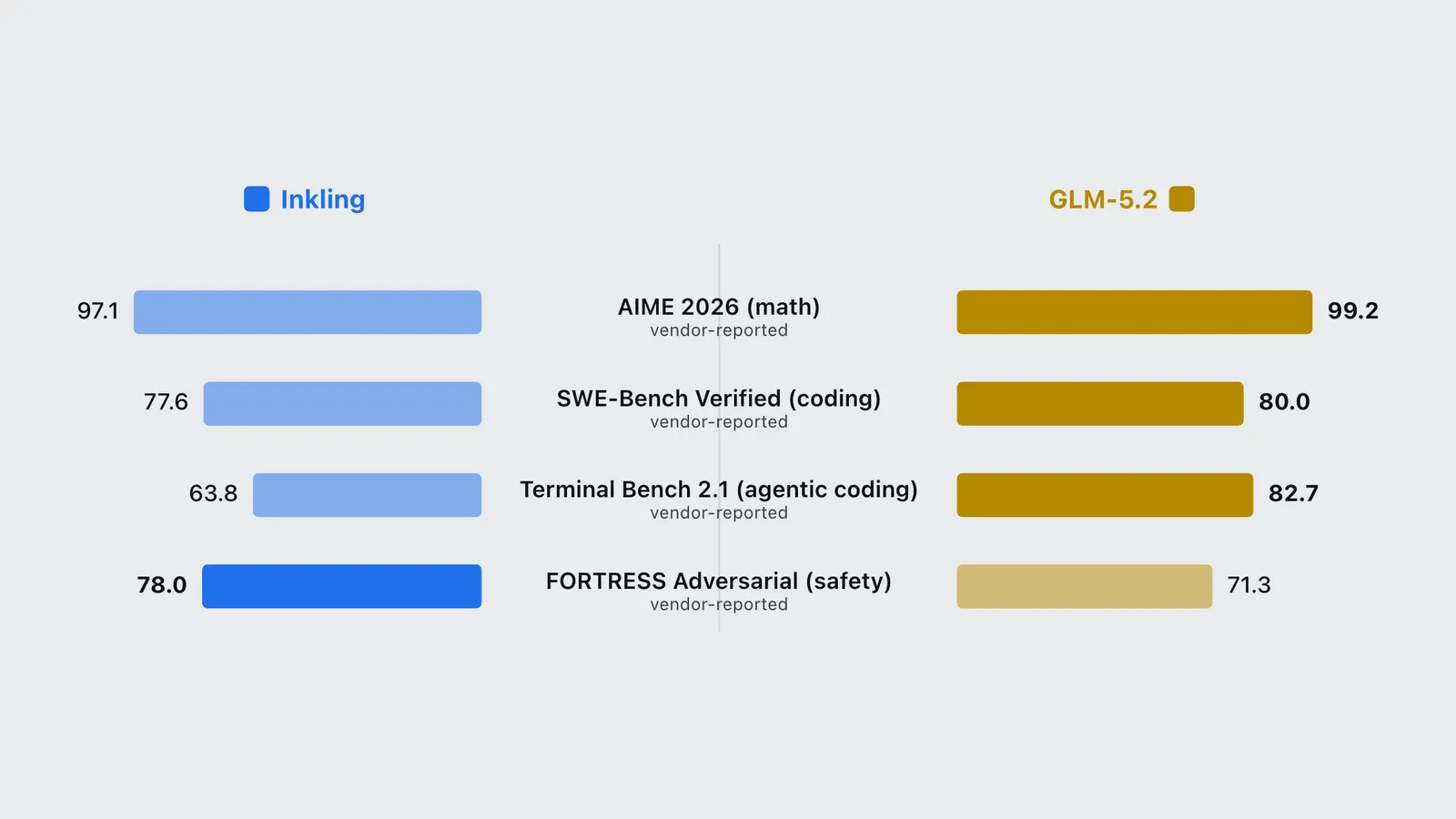 Paired bar chart of vendor-reported benchmark scores for Inkling against GLM-5.2 on four tests.