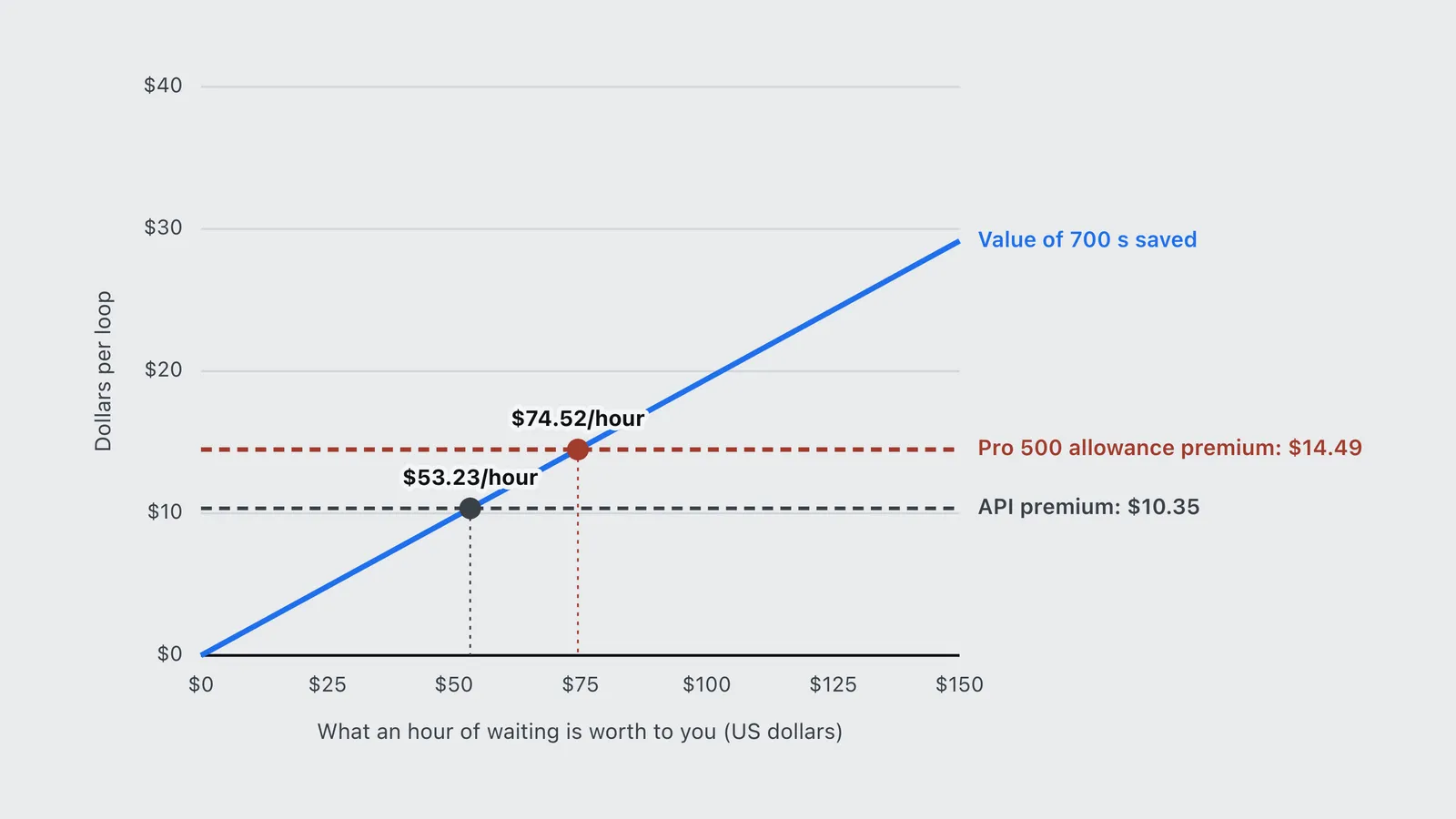 Chart showing Ultrafast pays off above about 53 dollars an hour of waiting on the API.
