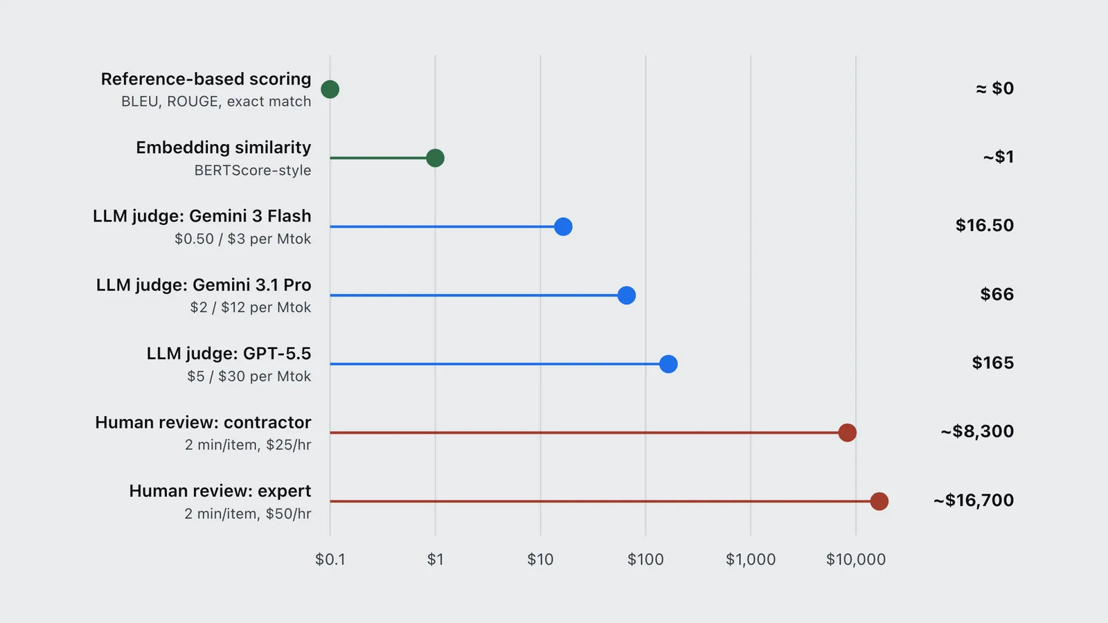 Chart of LLM evaluation cost per 10,000 responses, from near zero for BLEU to about $16,700 for experts.