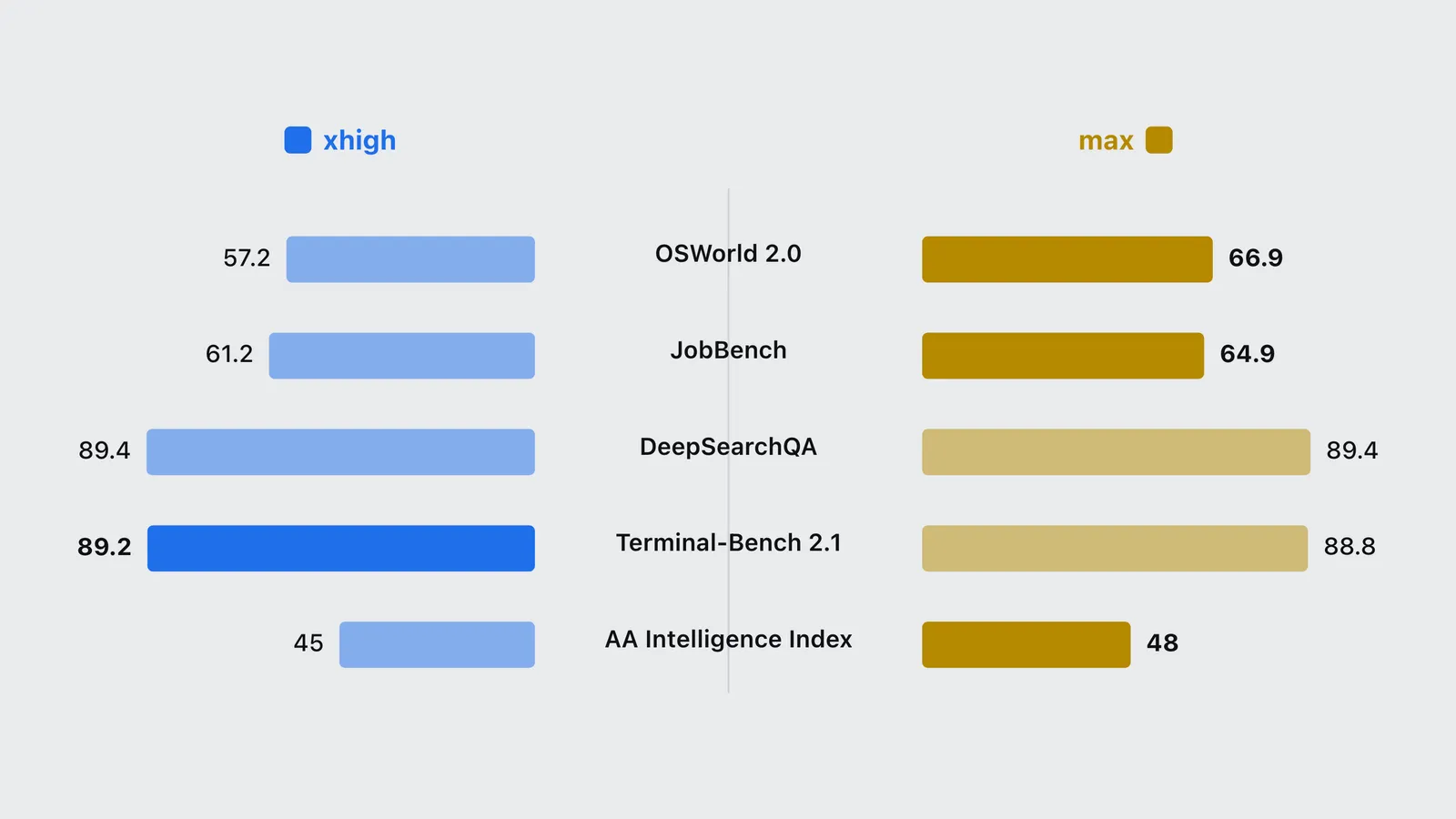 Bar chart comparing Muse Spark 1.3 at xhigh and max reasoning on five benchmarks.