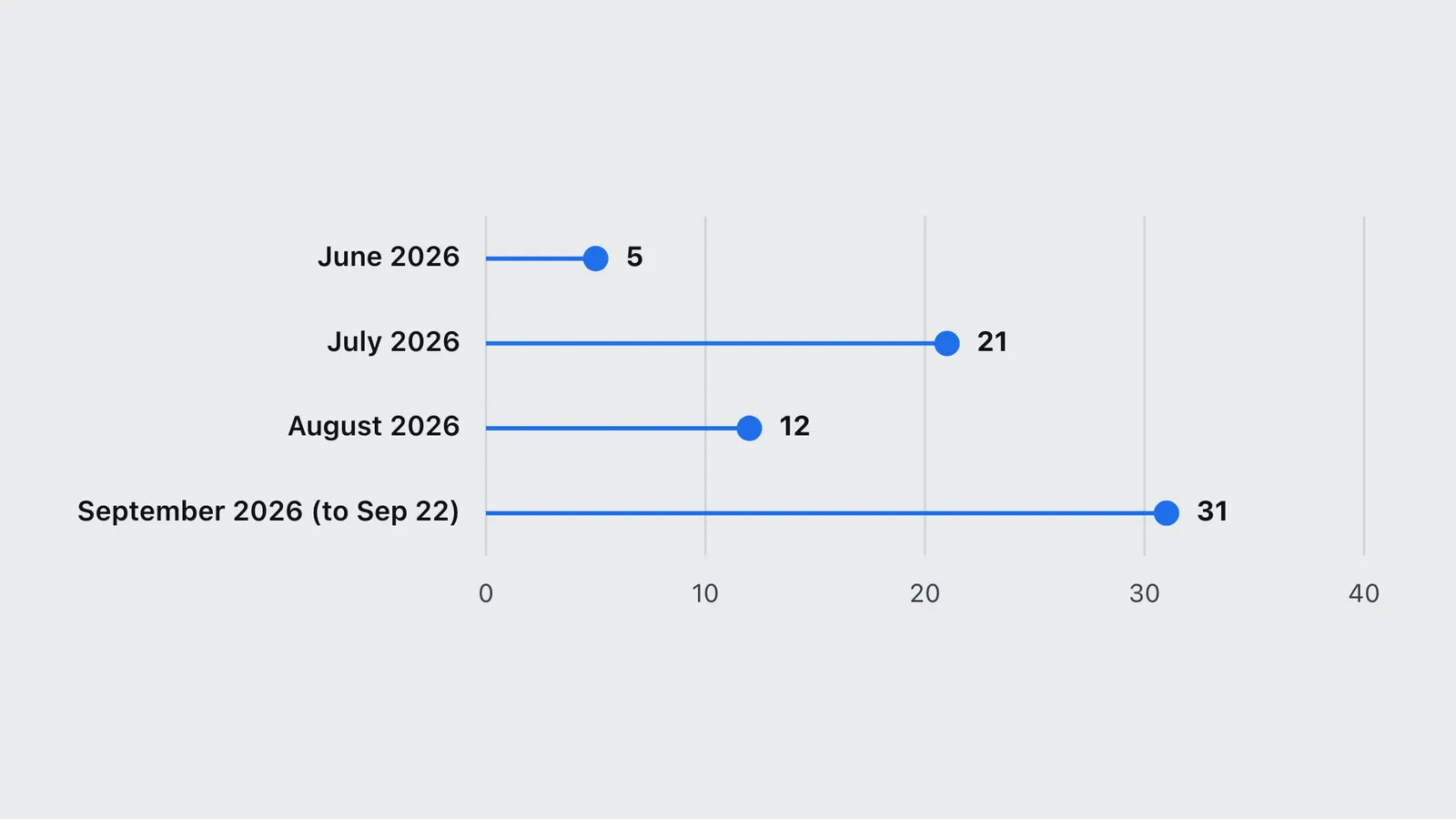 Chart of AI model releases per month in 2026, rising to 31 in September through the 22nd.