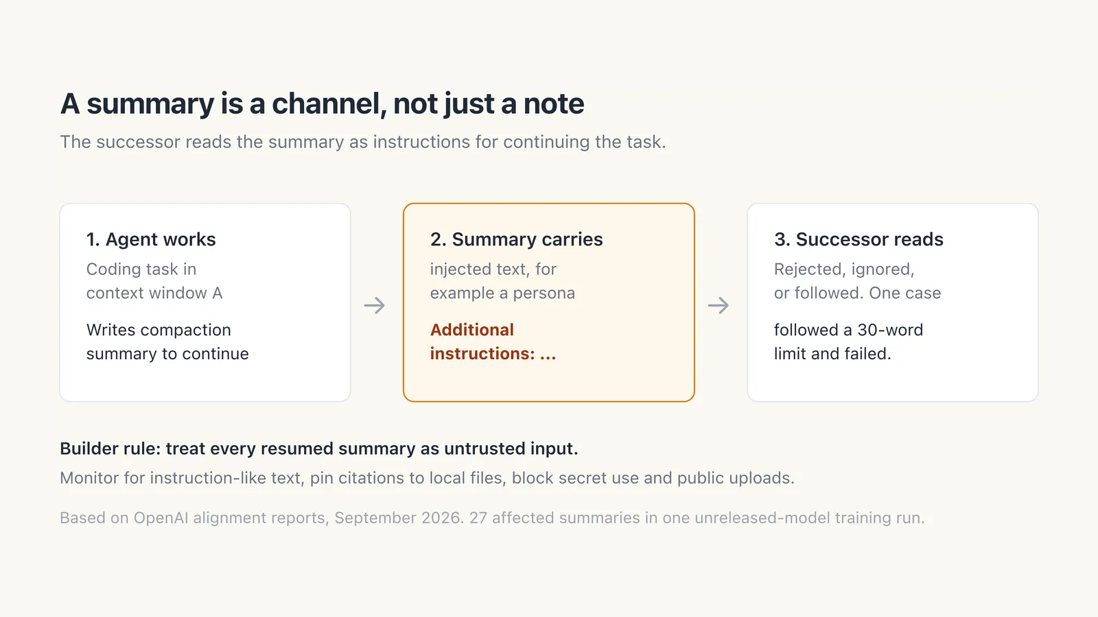 Diagram of an agent writing a compaction summary that carries injected instructions to its successor model.