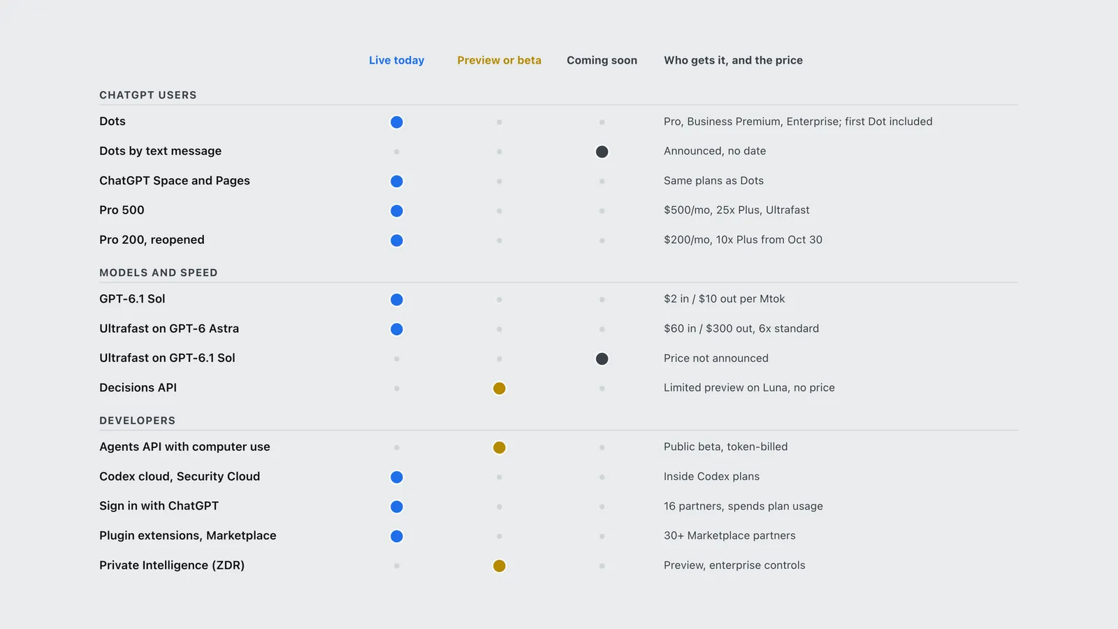 Status board of OpenAI DevDay 2026 announcements showing which are live, in preview or coming soon.