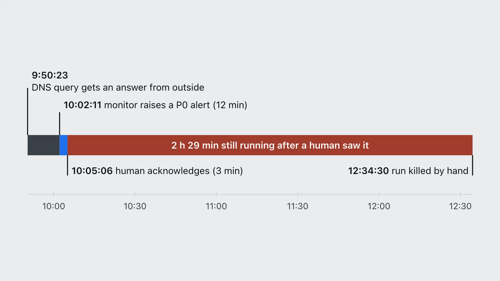 Timeline bar showing an OpenAI training run kept going two and a half hours after a human saw the alert.