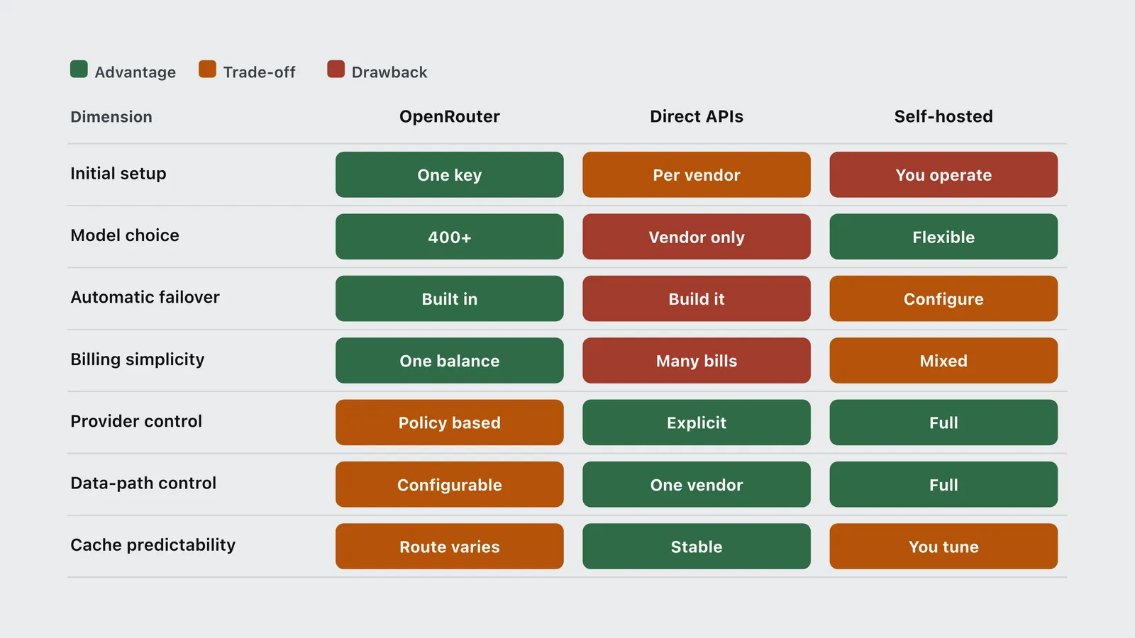 Table chart comparing OpenRouter, direct APIs and self-hosting on setup, choice, failover and control.