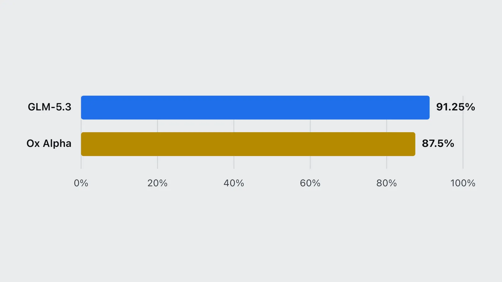 Bar chart comparing benchmark scores for Ox Alpha at 87.5 percent and GLM-5.3 at 91.25 percent.