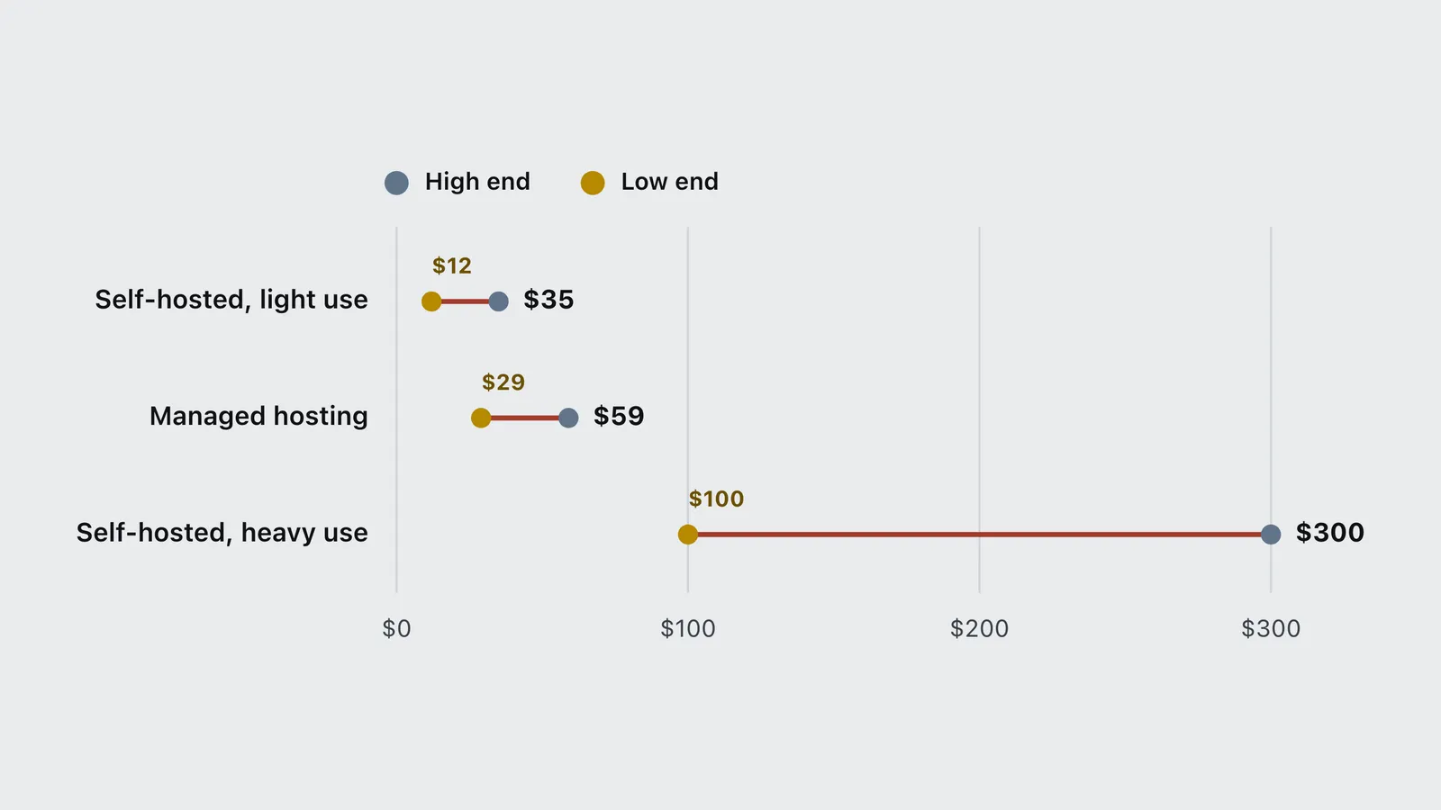 Range chart of monthly personal AI agent costs, from $12 self-hosted light use to $300 heavy use.
