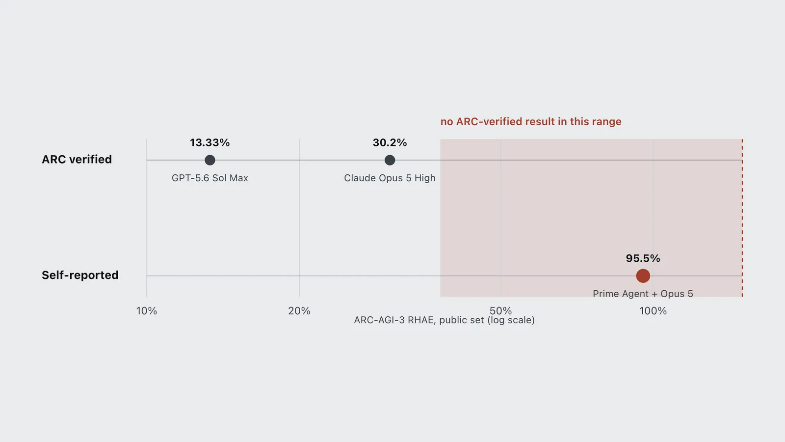 Chart of ARC-AGI-3 scores: ARC-verified results top out at 30.2 percent, against a self-reported 95.5.