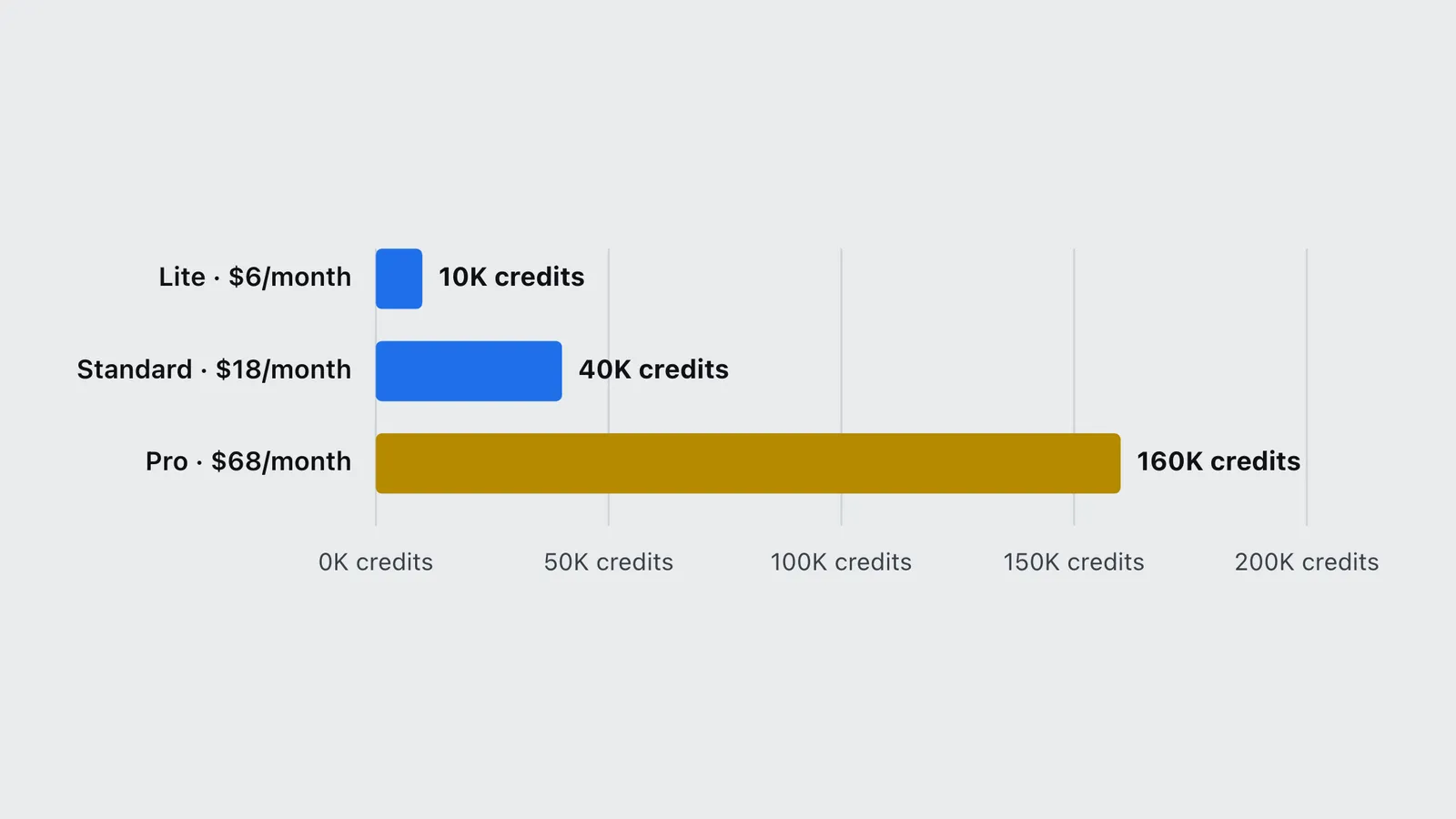 Bar chart of Alibaba Token Plan tiers: Lite, Standard and Pro, from 10K to 160K credits a month.