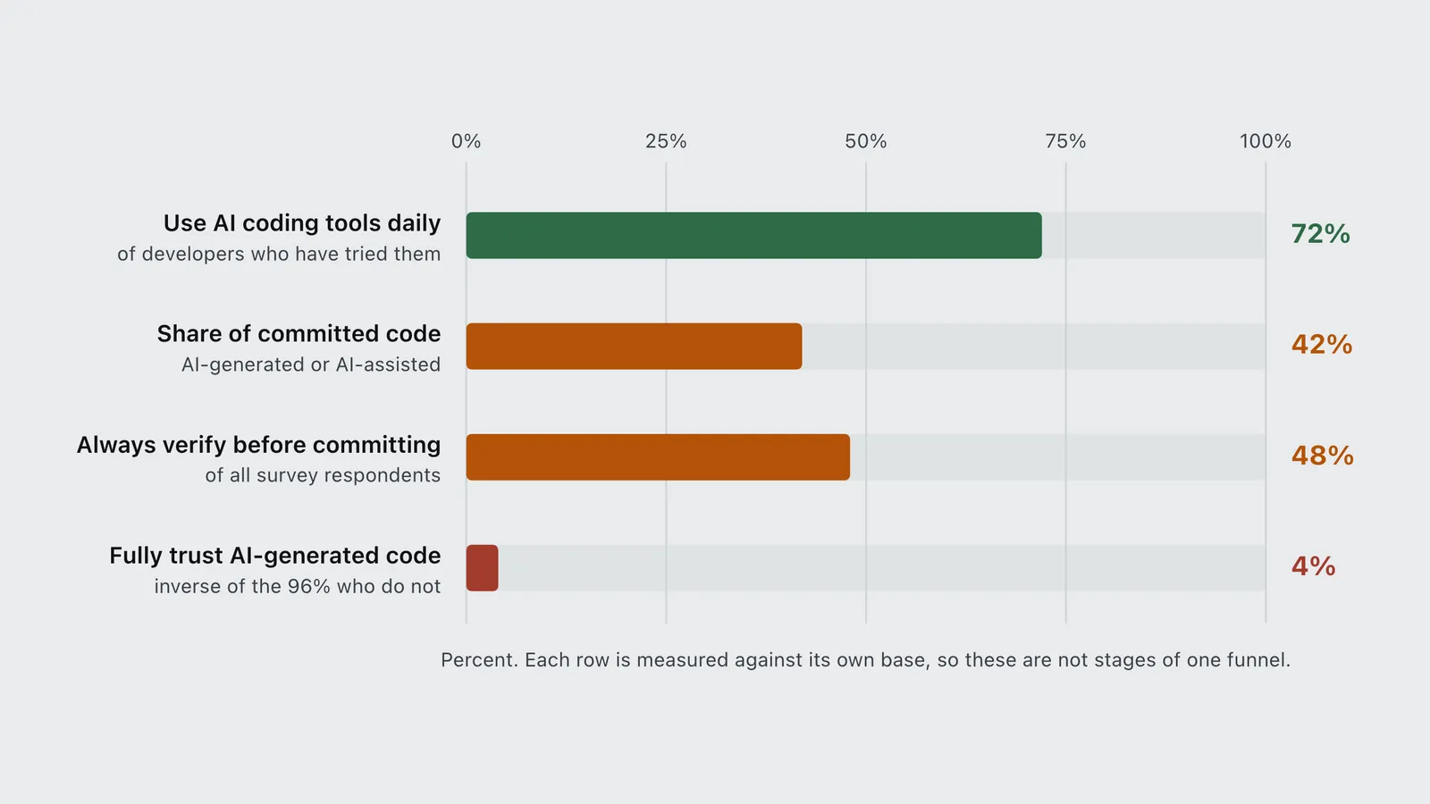 Bar chart of 2026 AI coding adoption: 72 percent use tools daily, 42 percent of code is AI-assisted.