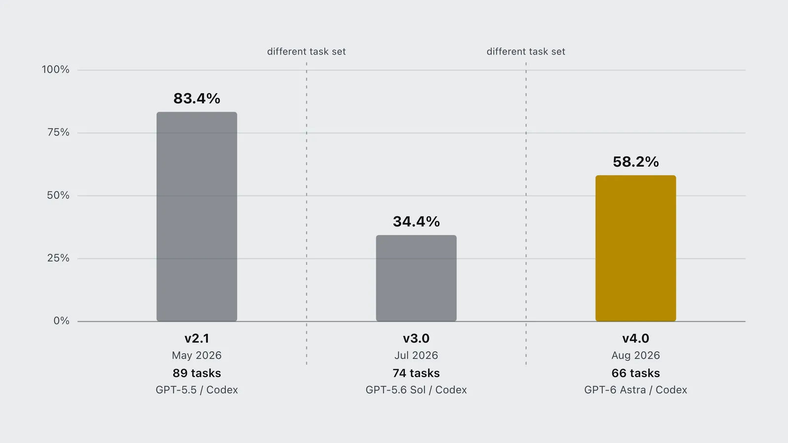 Bar chart of top Terminal-Bench scores by version: 83.4 percent on v2.1, 34.4 on v3.0, 58.2 on v4.0.