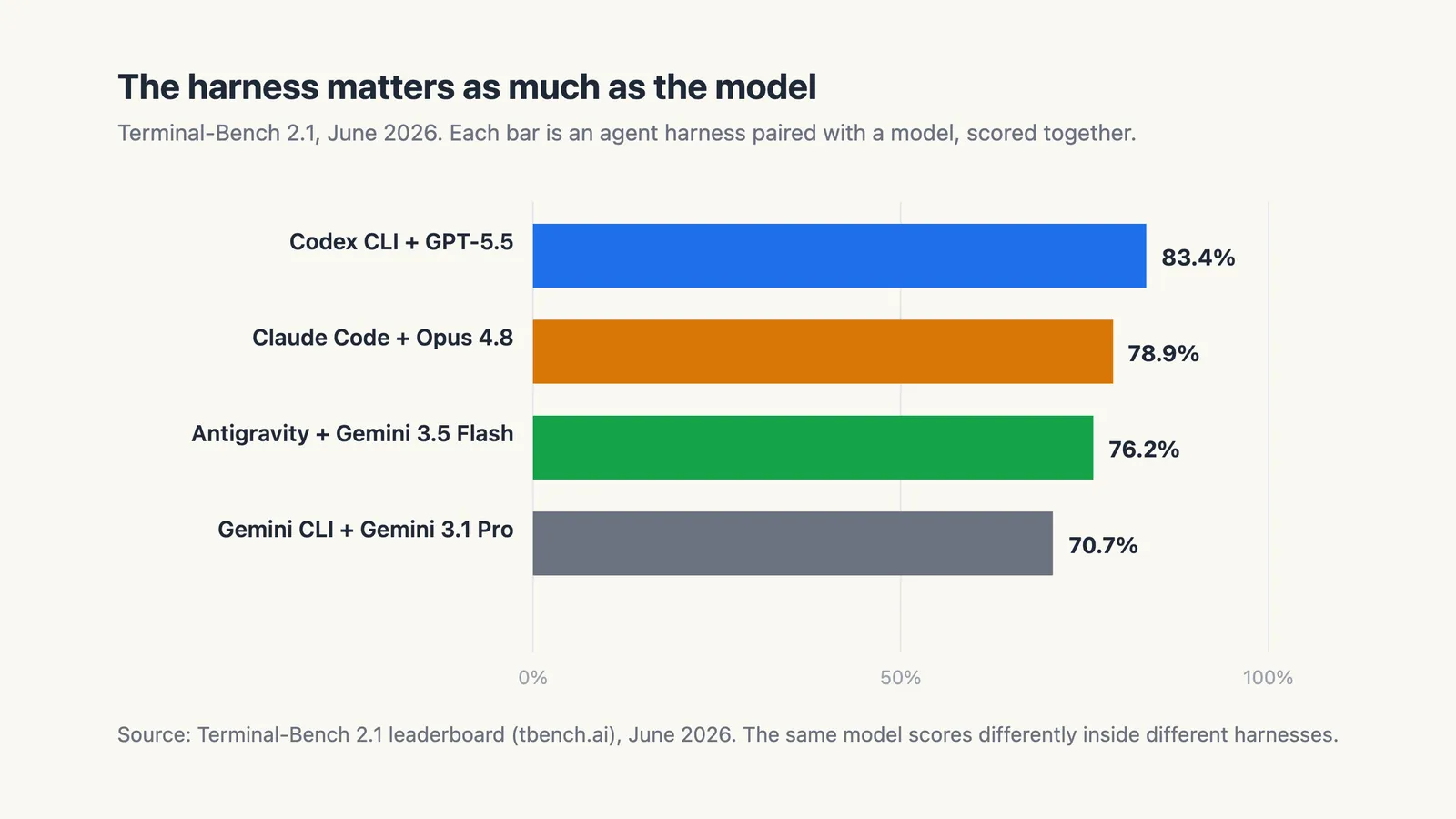 Bar chart of Terminal-Bench 2.1 scores for four agent harness and model pairs, led by Codex CLI.