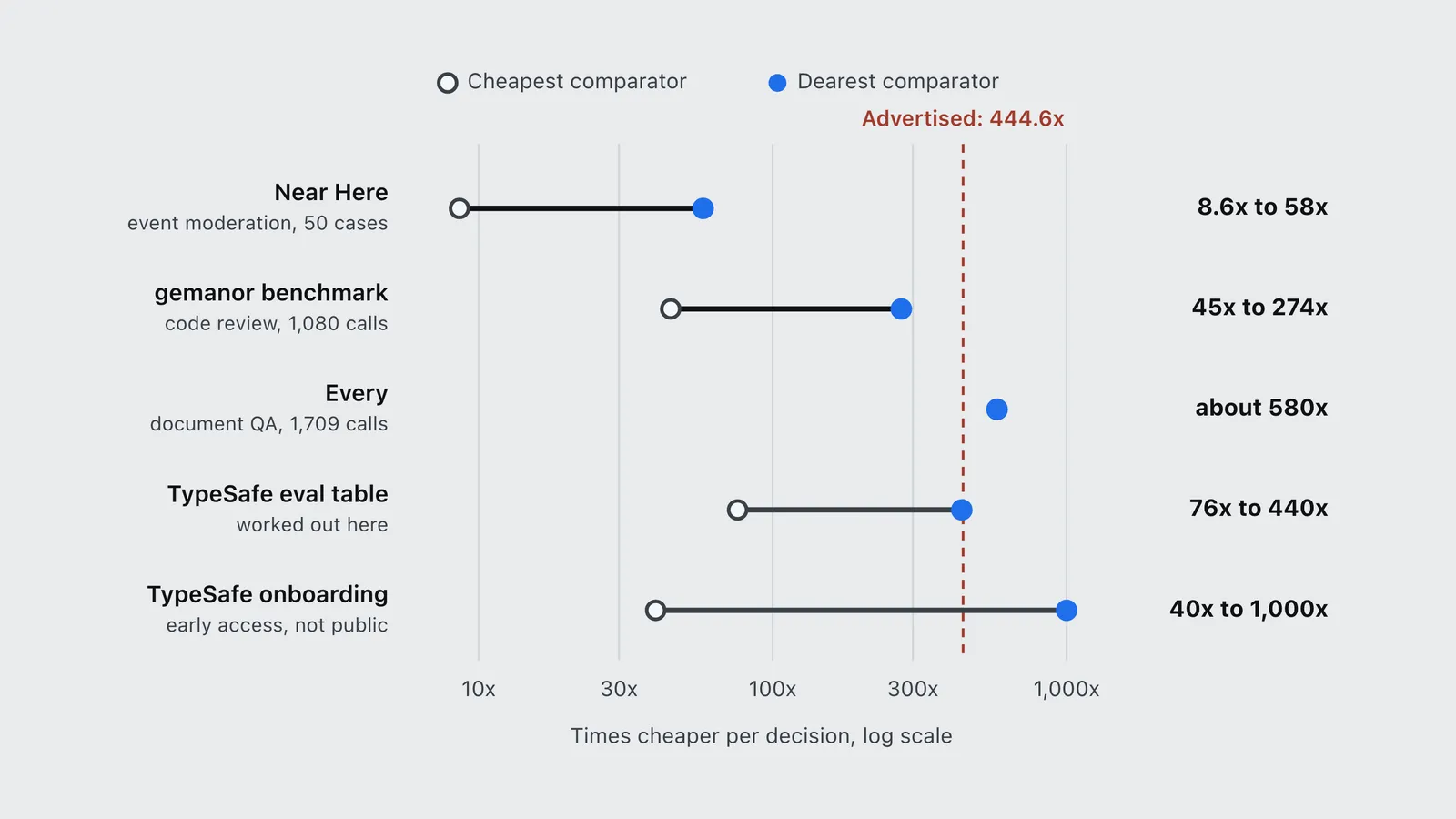 Dot chart of five outside tests measuring Jev at 8.6x to 1,000x cheaper, against the advertised 444.6x.
