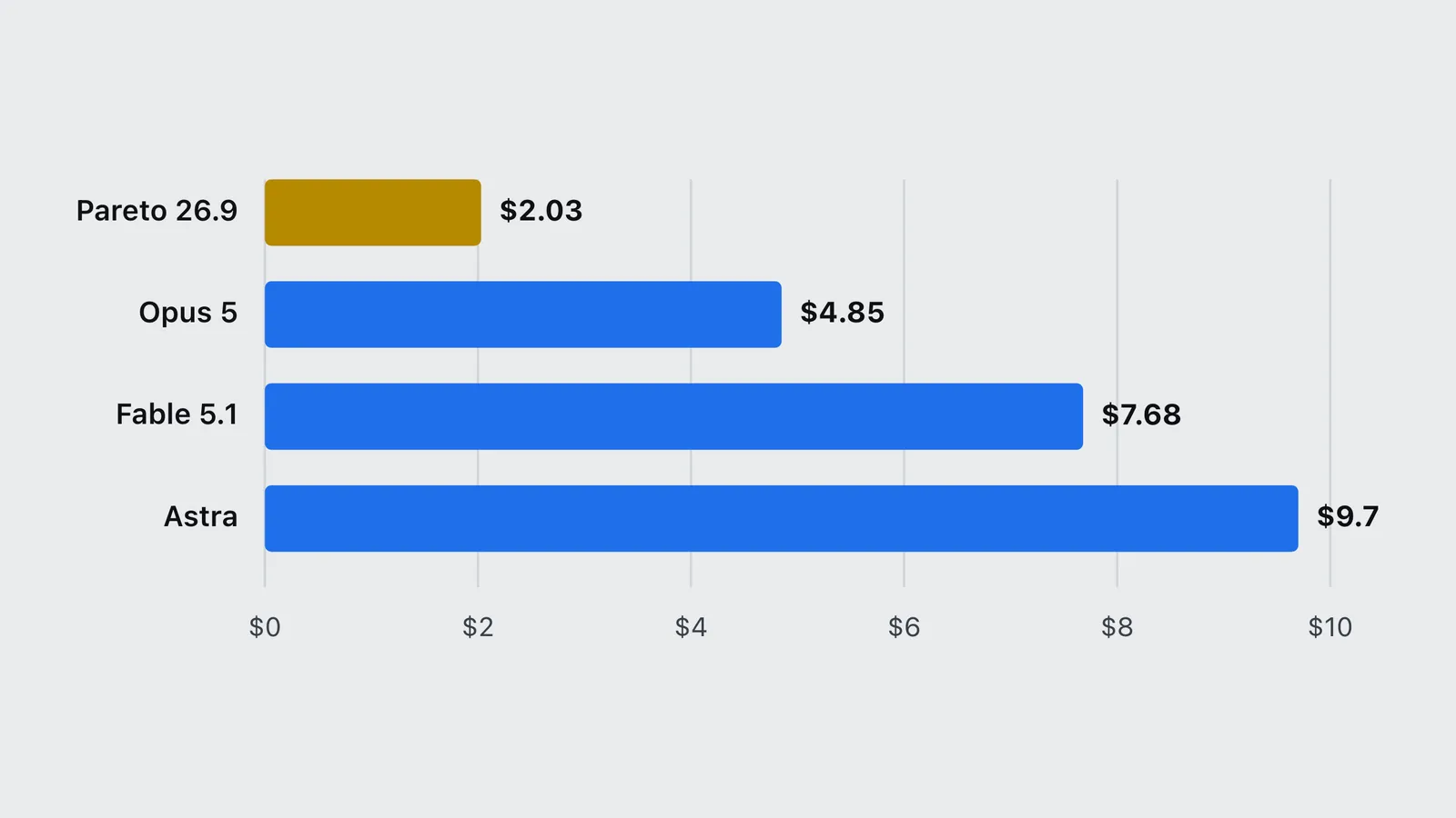 Bar chart of modeled cost per agentic task: Pareto 26.9 at $2.03 against Opus 5, Fable 5.1 and Astra.