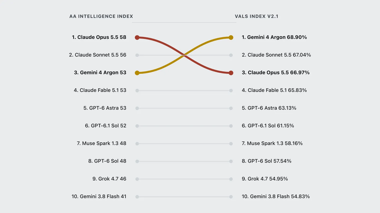 Gemini 4 Argon rises from third on Artificial Analysis to first on the Vals Index as Claude Opus 5.5 drops to third.