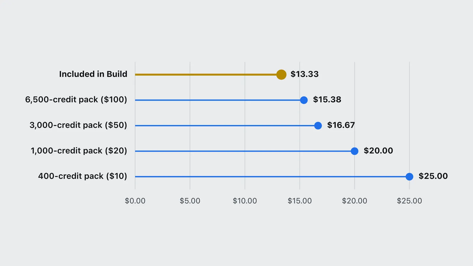 Warp top-up packs cost 15% to 88% more per credit than usage included in Build