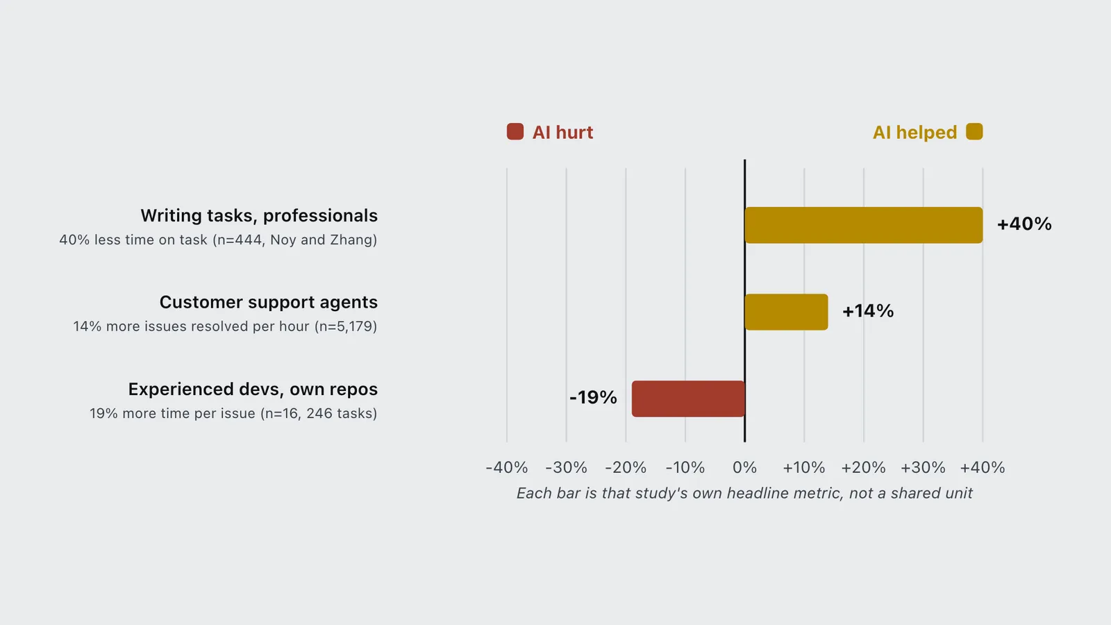 Bar chart of three AI workplace studies: writing 40 percent faster, support 14 percent faster, coding 19 percent slower.