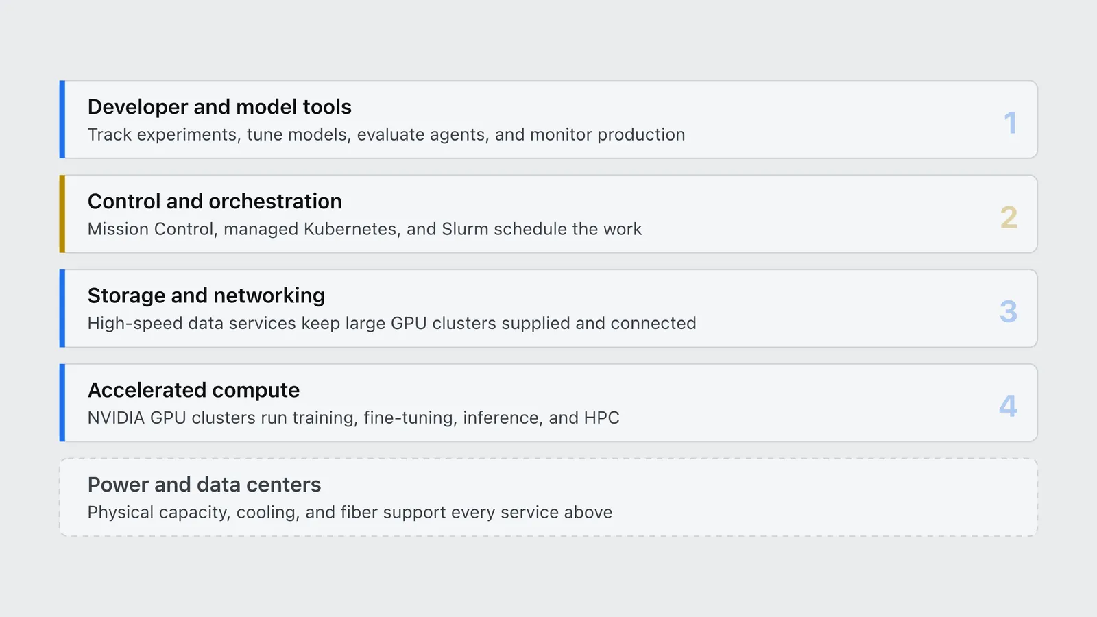 Stack diagram of the CoreWeave cloud, from power and data centers up to developer and model tools.