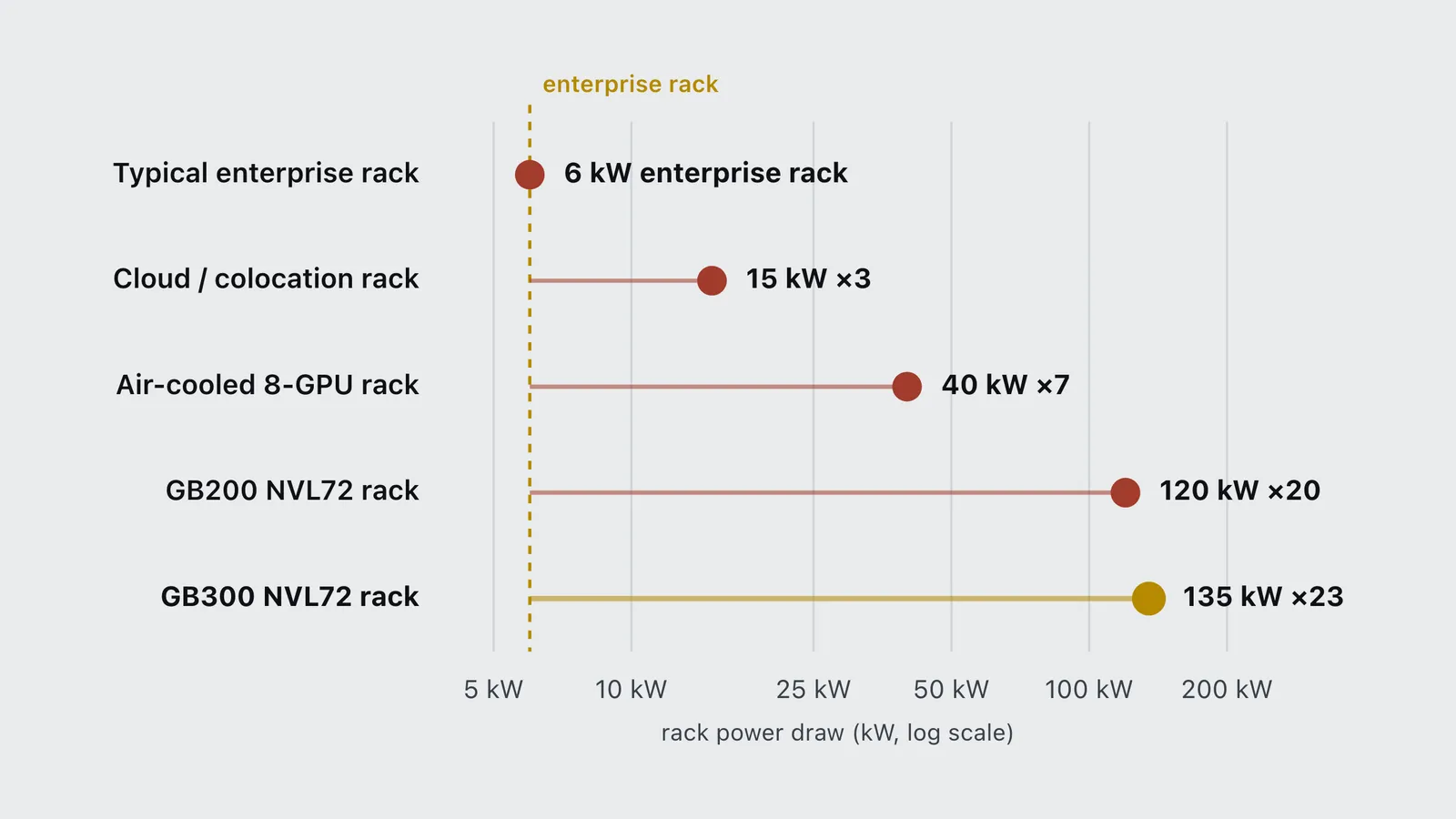 Chart of rack power draw, from a 6 kW enterprise rack to a 135 kW Nvidia GB300 NVL72 rack.