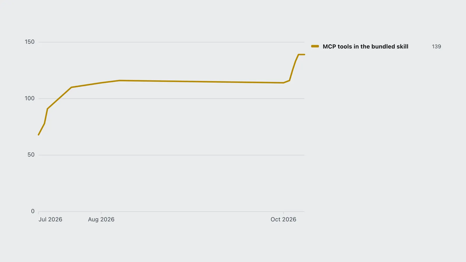 REA grew from 68 MCP tools in July 2026 to 139 by October 2026