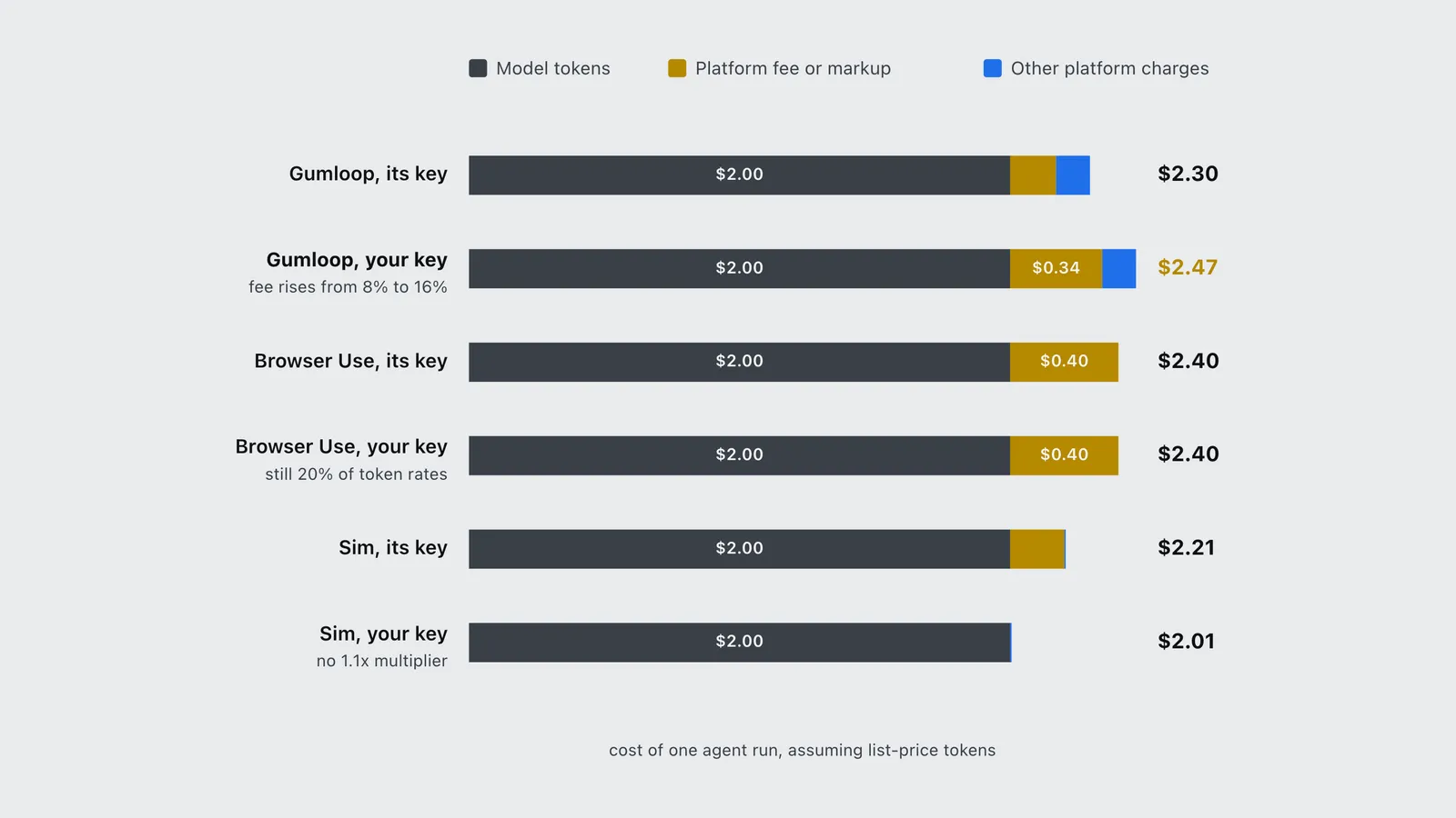 Bringing your own key costs more on Gumloop, the same on Browser Use, and 10% less on Sim