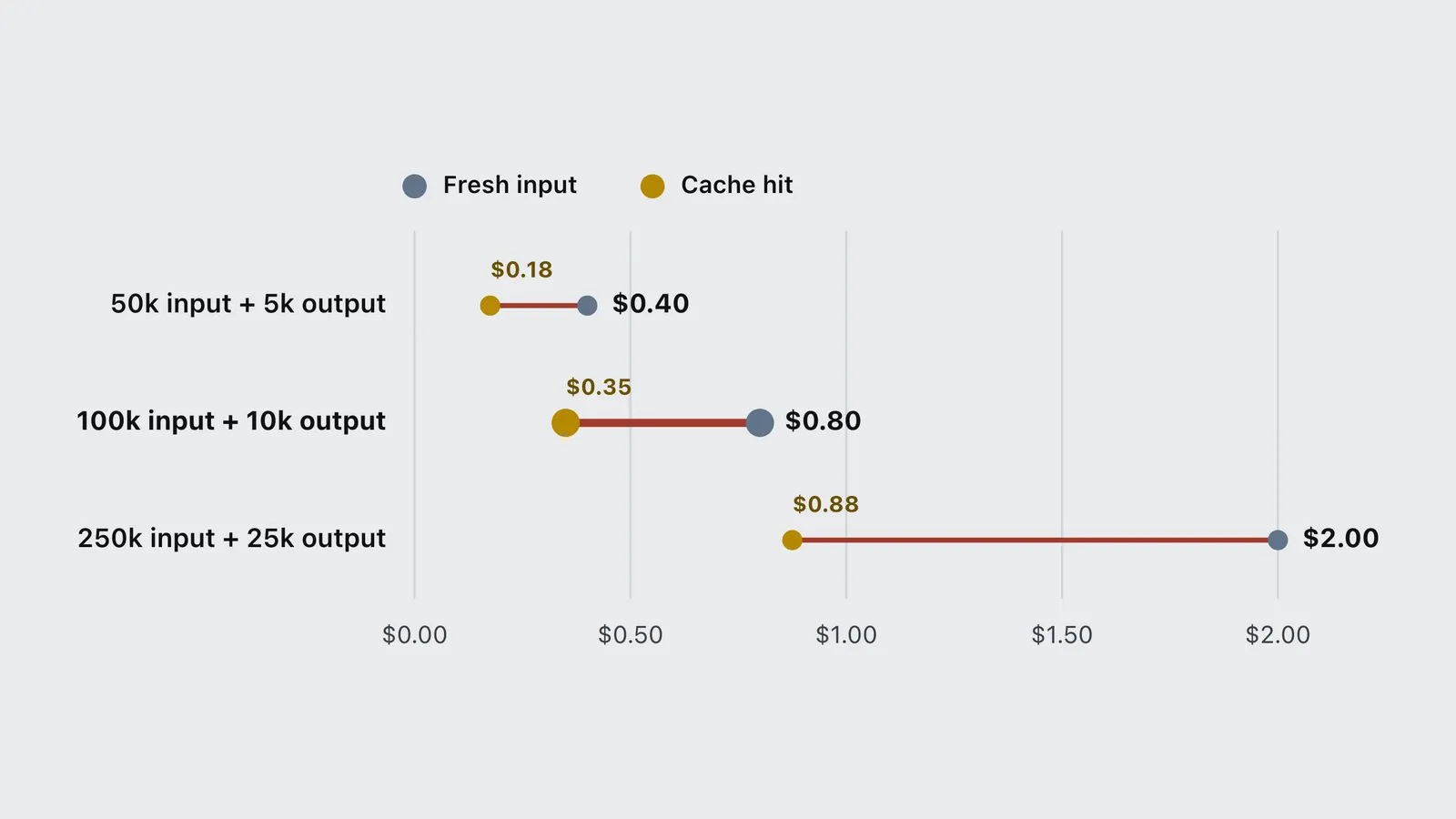 Dumbbell chart of one AI request priced with fresh input against cache hits, from 40 cents to 2 dollars.