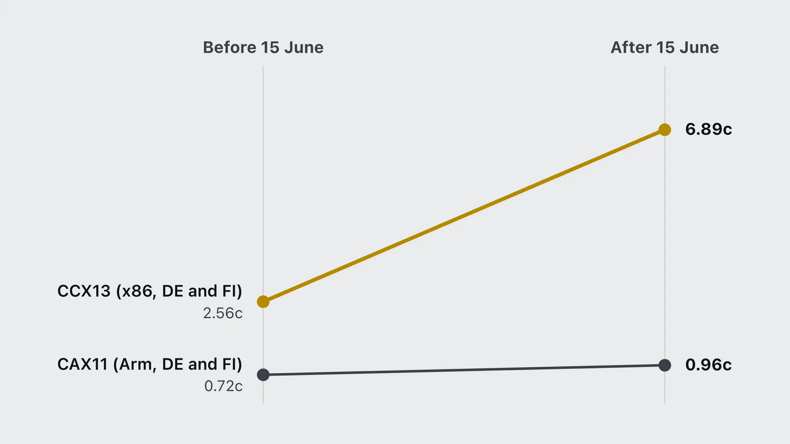 Slope chart of Hetzner hourly prices before and after 15 June: x86 CCX13 jumps, Arm CAX11 barely moves.